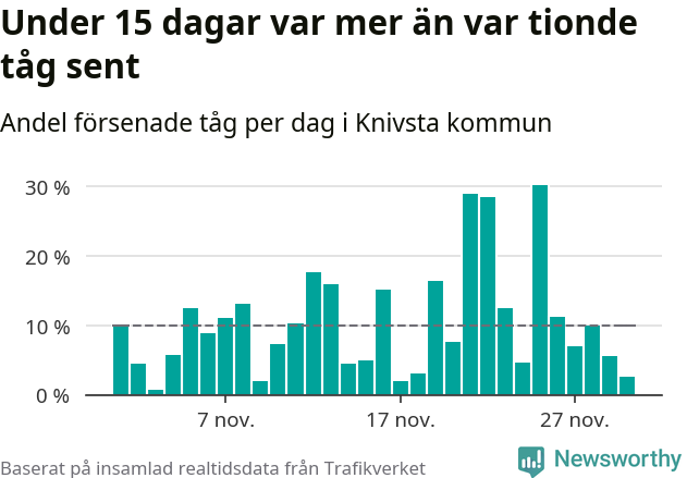 Stapeldiagram över andel försenade tåg per dag