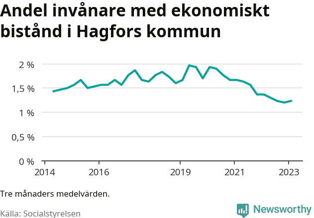 Graf över andelen biståndstagare per tremånadersperiod
