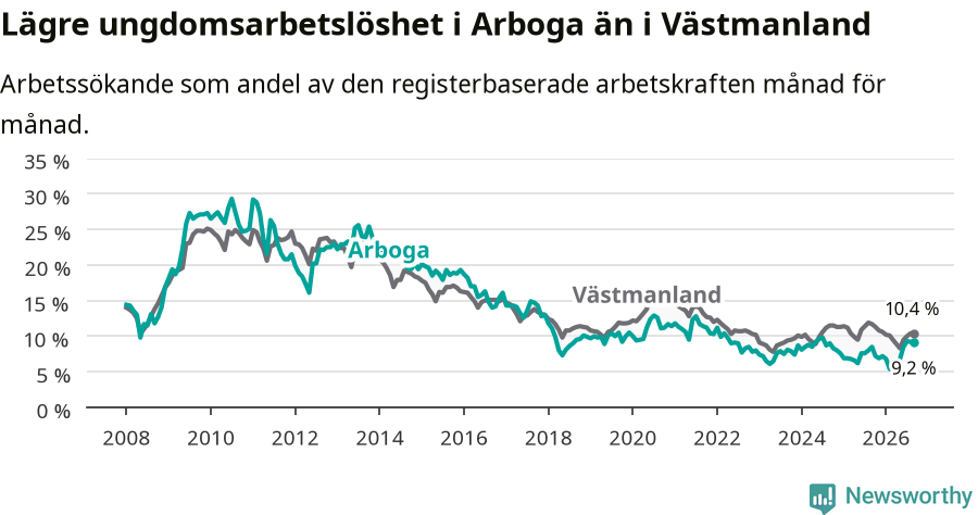 Graf: Arbetslöshet bland unga i Arboga kommun och Västmanlands län