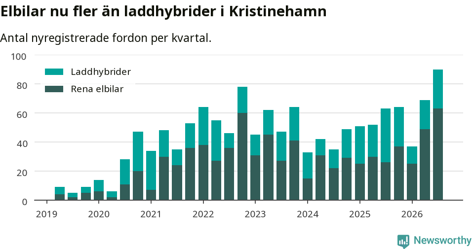 Graf: Antal nya laddhybrider och elbilar över tid