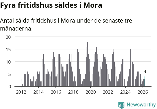 Graf: Antal sålda fritidshus i Mora kommun