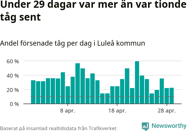 Stapeldiagram över andel försenade tåg per dag