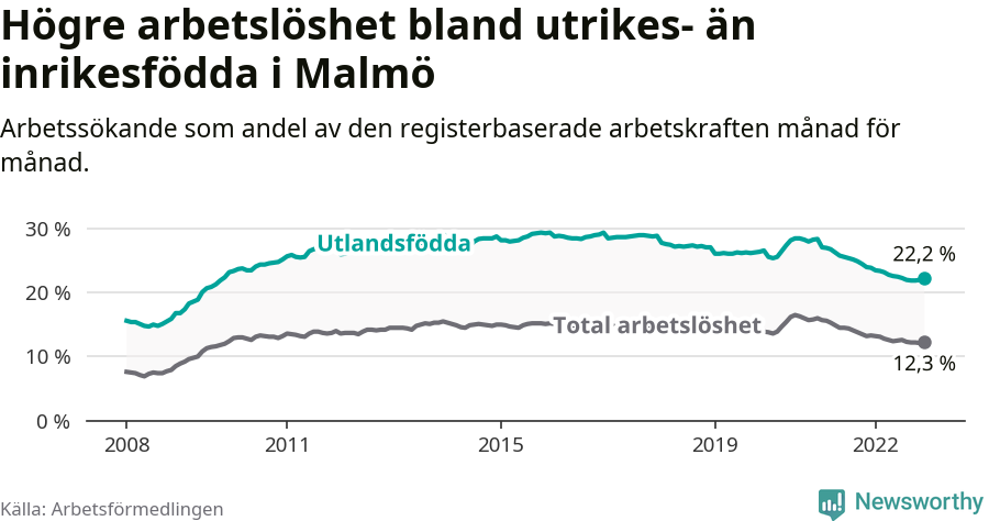 Graf: Skillnad i arbetslöshet mellan utrikesfödda och hela befolkningen i Malmö kommun