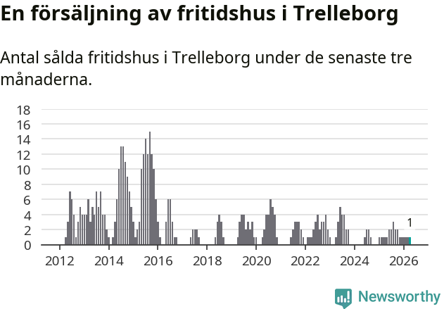Graf: Antal sålda fritidshus i Trelleborgs kommun
