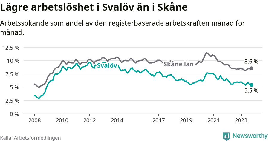Graf: Arbetslöshet i Svalövs kommun och Skåne län
