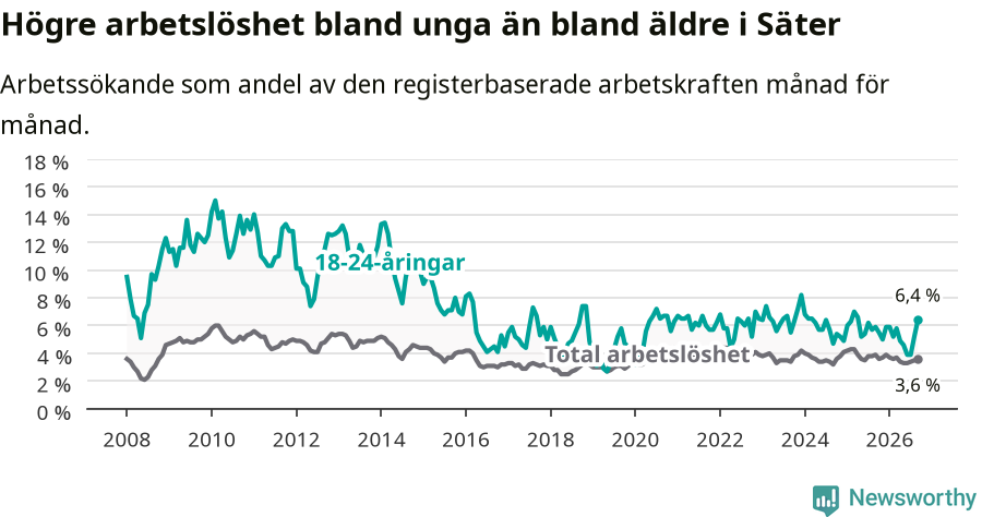 Graf: Skillnad i arbetslöshet mellan unga och hela befolkningen i Säters kommun