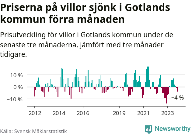 Graf: Prisutveckling för villor i Region Gotland