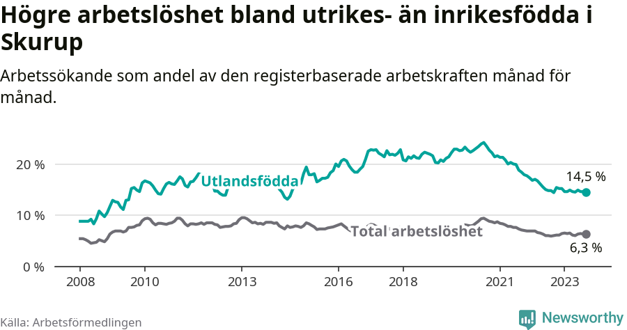 Graf: Skillnad i arbetslöshet mellan utrikesfödda och hela befolkningen i Skurups kommun
