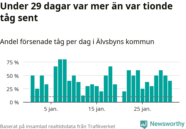 Stapeldiagram över andel försenade tåg per dag