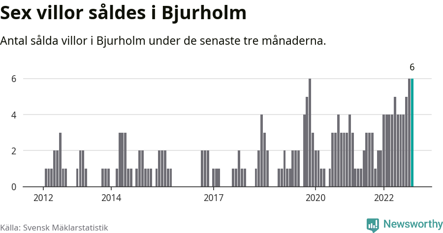 Graf: Antal sålda villor i Bjurholms kommun