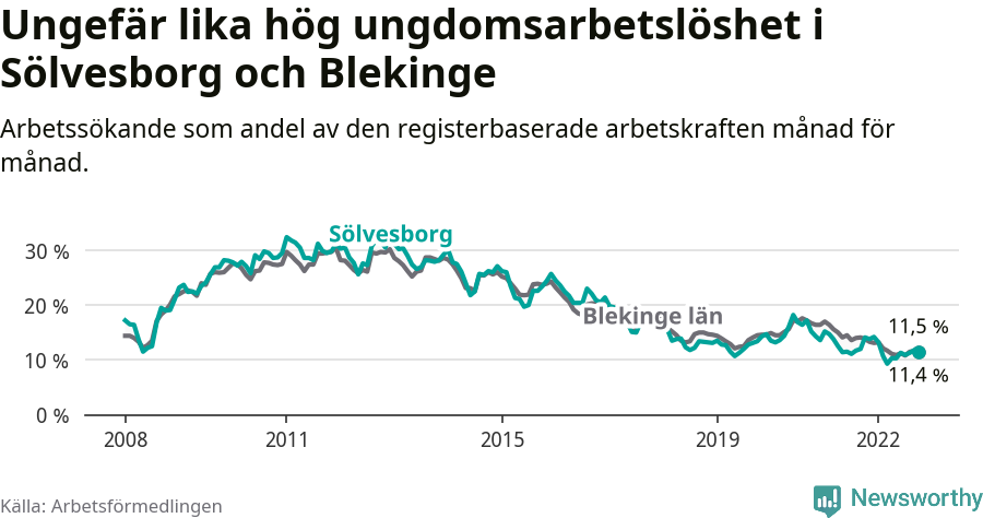 Graf: Arbetslöshet bland unga i Sölvesborgs kommun och Blekinge län