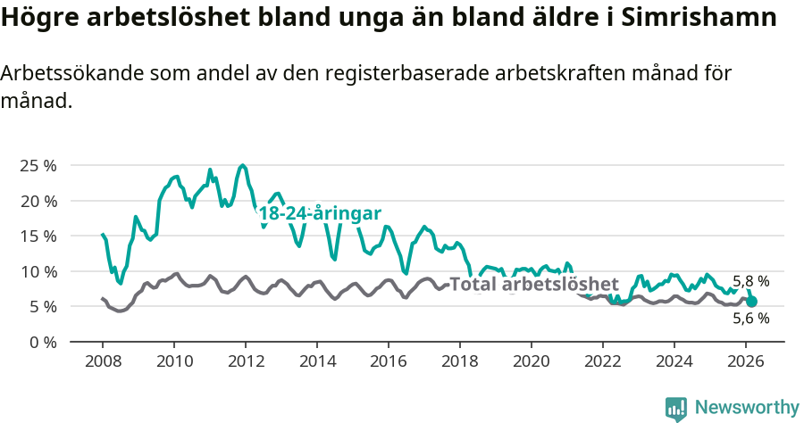 Graf: Skillnad i arbetslöshet mellan unga och hela befolkningen i Simrishamns kommun