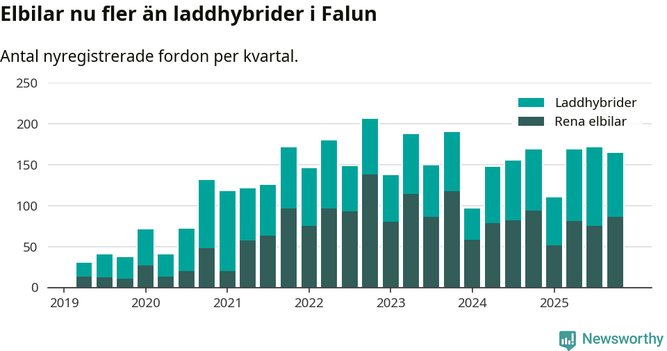 Graf: Antal nya laddhybrider och elbilar över tid