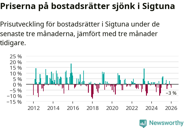 Graf: Prisutveckling för bostadsrätter i Sigtuna kommun