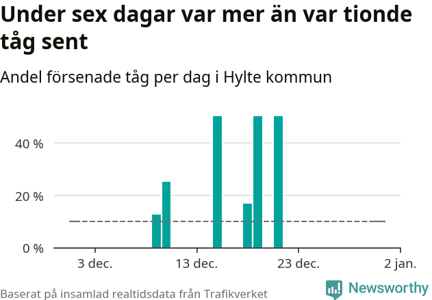 Stapeldiagram över andel försenade tåg per dag