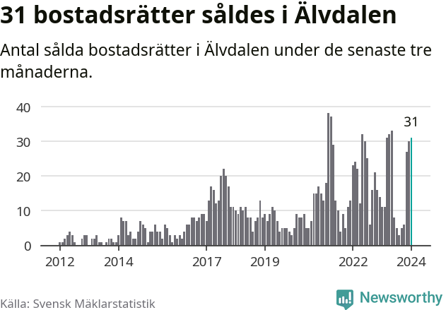 Graf: Antal sålda bostadsrätter i Älvdalens kommun
