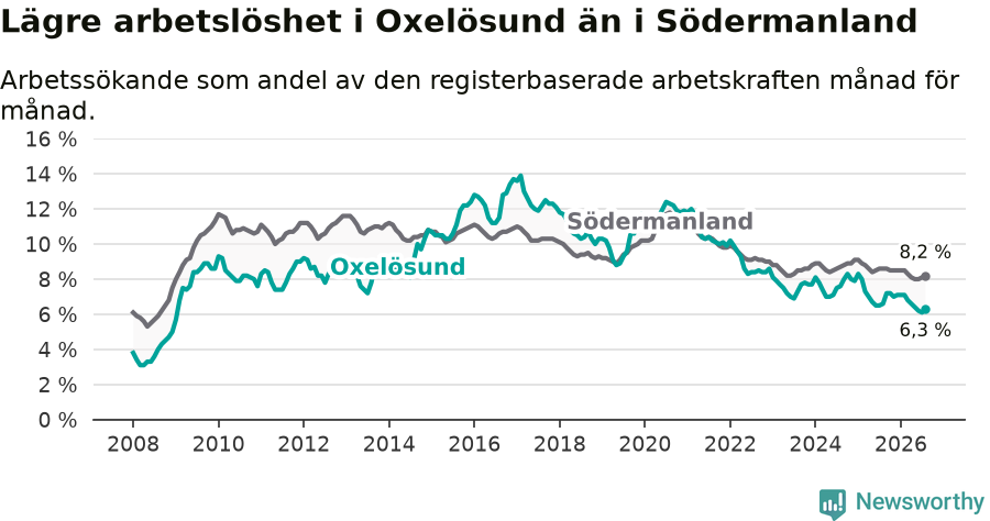 Graf: Arbetslöshet i Oxelösunds kommun och Södermanlands län