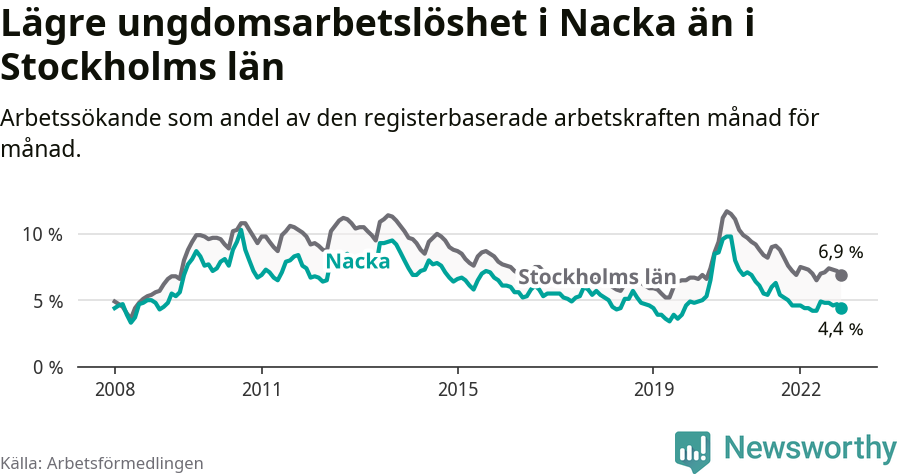 Graf: Arbetslöshet bland unga i Nacka kommun och Stockholms län