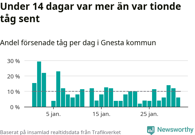 Stapeldiagram över andel försenade tåg per dag