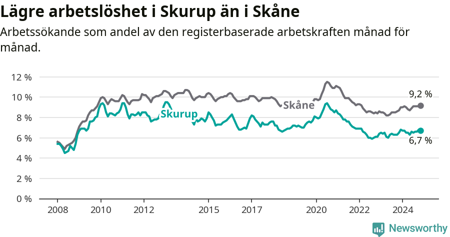 Graf: Arbetslöshet i Skurups kommun och Skåne län