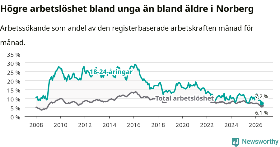 Graf: Skillnad i arbetslöshet mellan unga och hela befolkningen i Norbergs kommun