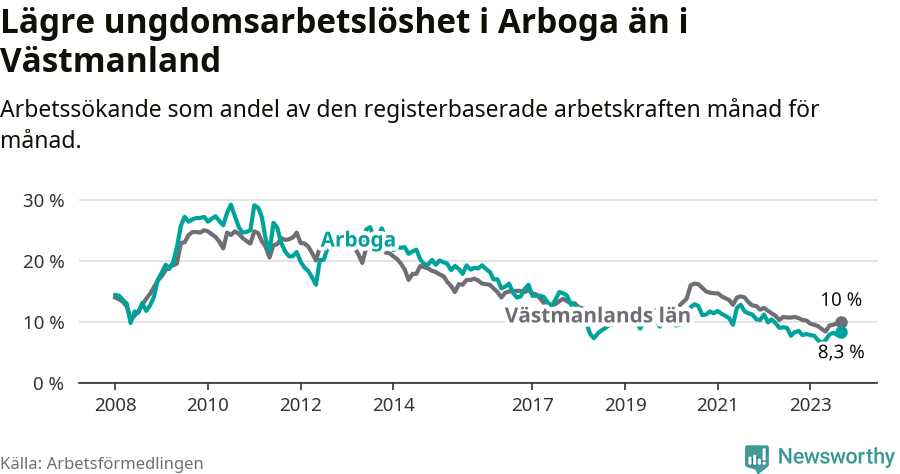Graf: Arbetslöshet bland unga i Arboga kommun och Västmanlands län