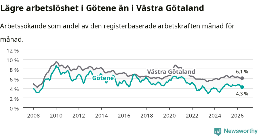 Graf: Arbetslöshet i Götene kommun och Västra Götalands län