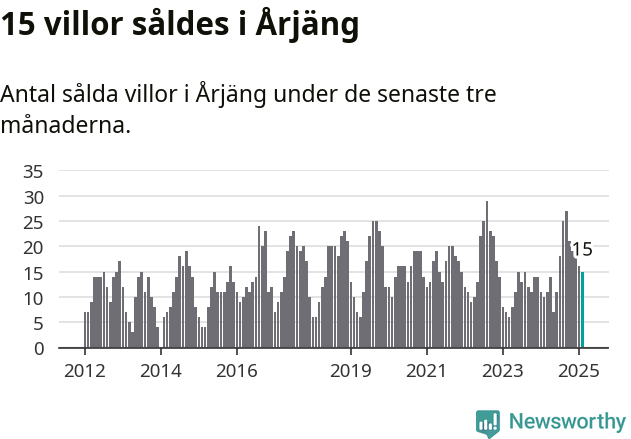 Graf: Antal sålda villor i Årjängs kommun