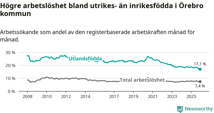 Graf: Skillnad i arbetslöshet mellan utrikesfödda och hela befolkningen i Örebro kommun