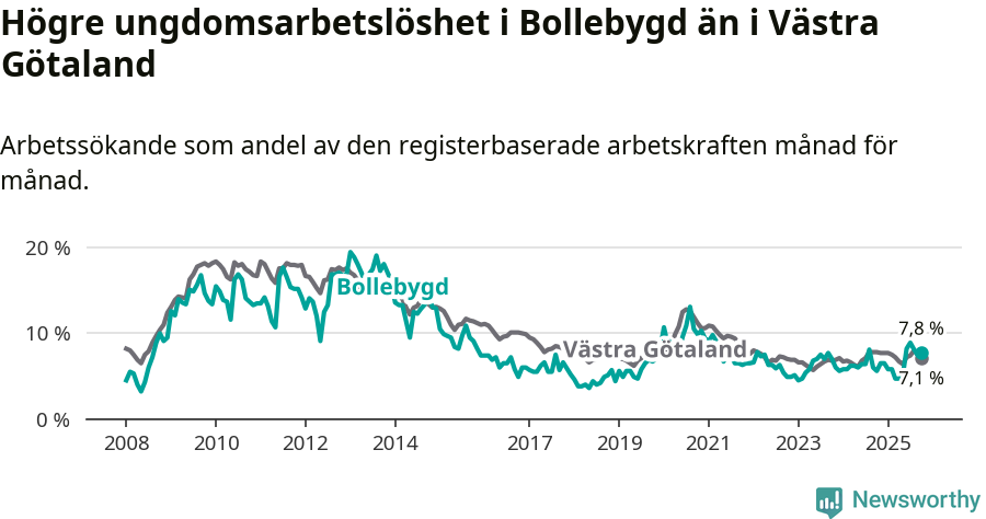Graf: Arbetslöshet bland unga i Bollebygds kommun och Västra Götalands län