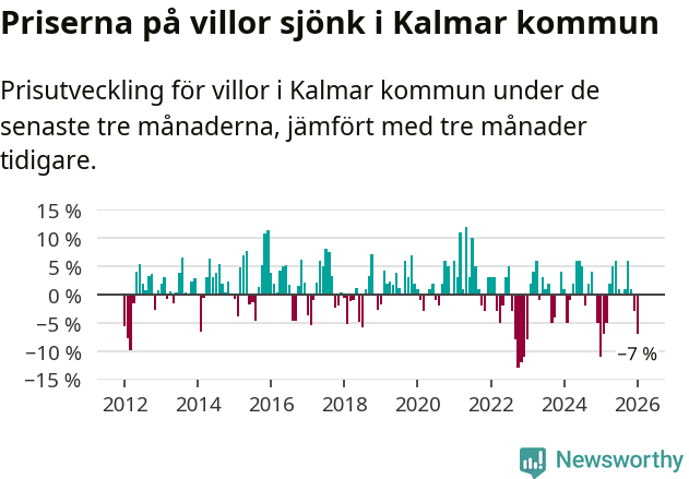 Graf: Prisutveckling för villor i Kalmar kommun