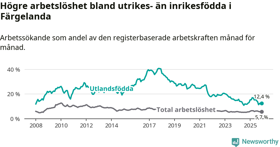 Graf: Skillnad i arbetslöshet mellan utrikesfödda och hela befolkningen i Färgelanda kommun
