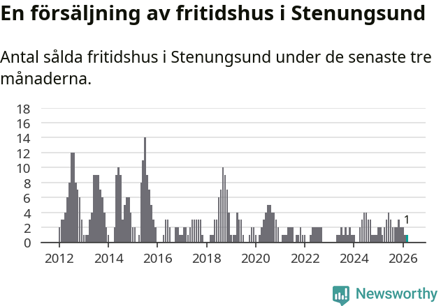 Graf: Antal sålda fritidshus i Stenungsunds kommun