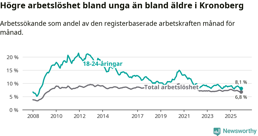Graf: Skillnad i arbetslöshet mellan unga och hela befolkningen i Kronobergs län
