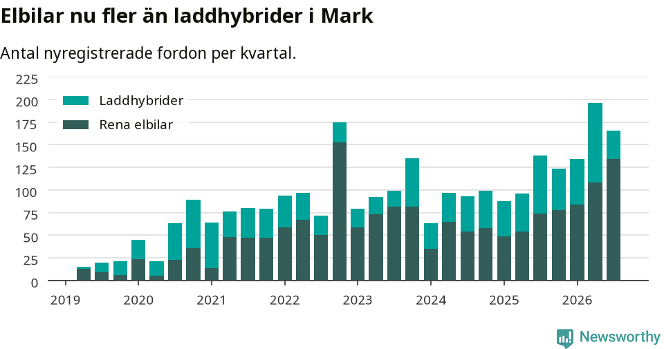 Graf: Antal nya laddhybrider och elbilar över tid