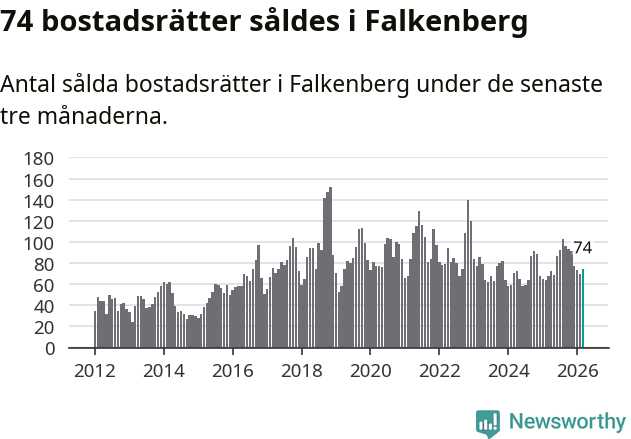 Graf: Antal sålda bostadsrätter i Falkenbergs kommun