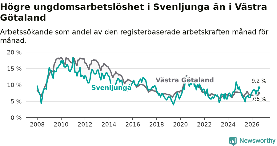 Graf: Arbetslöshet bland unga i Svenljunga kommun och Västra Götalands län