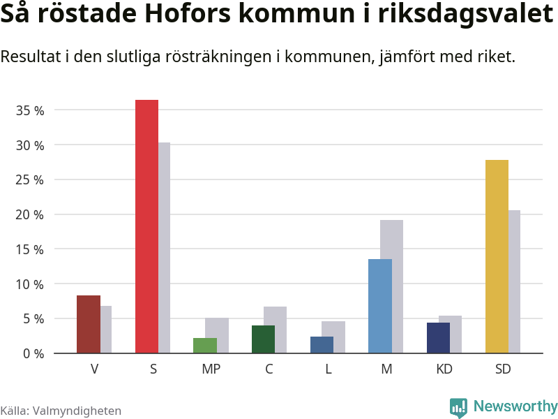 Graf: Så röstade Hofors kommun i riksdagsvalet, jämfört med riket