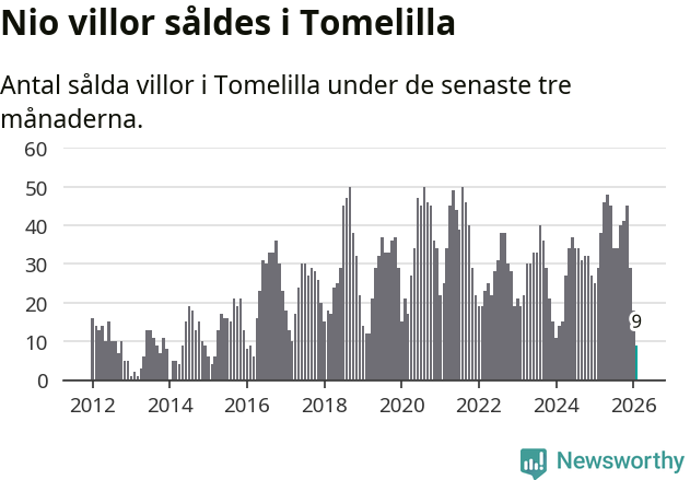 Graf: Antal sålda villor i Tomelilla kommun