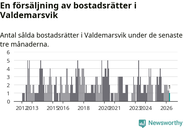 Graf: Antal sålda bostadsrätter i Valdemarsviks kommun