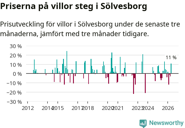 Graf: Prisutveckling för villor i Sölvesborgs kommun