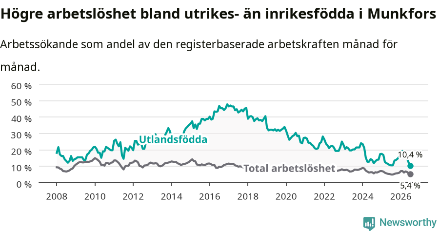 Graf: Skillnad i arbetslöshet mellan utrikesfödda och hela befolkningen i Munkfors kommun