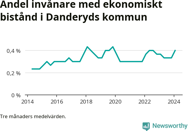 Graf över andelen biståndstagare per tremånadersperiod