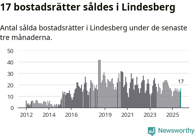 Graf: Antal sålda bostadsrätter i Lindesbergs kommun