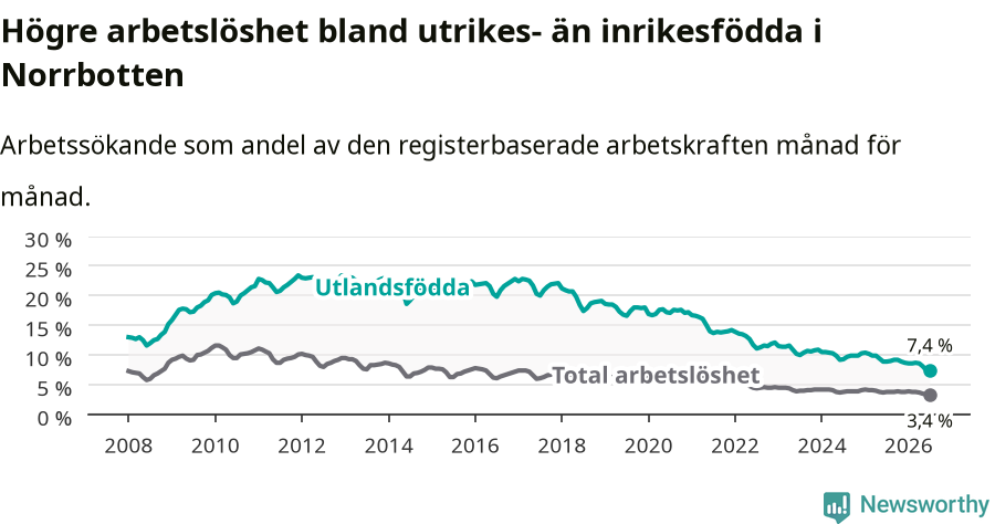 Graf: Skillnad i arbetslöshet mellan utrikesfödda och hela befolkningen i Norrbottens län