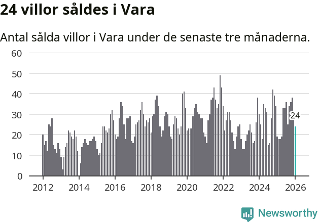 Graf: Antal sålda villor i Vara kommun