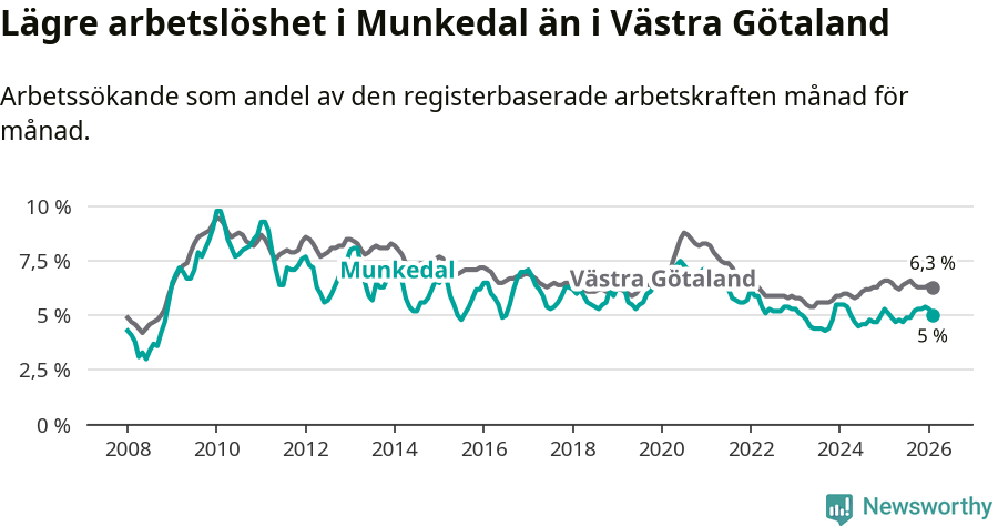 Graf: Arbetslöshet i Munkedals kommun och Västra Götalands län