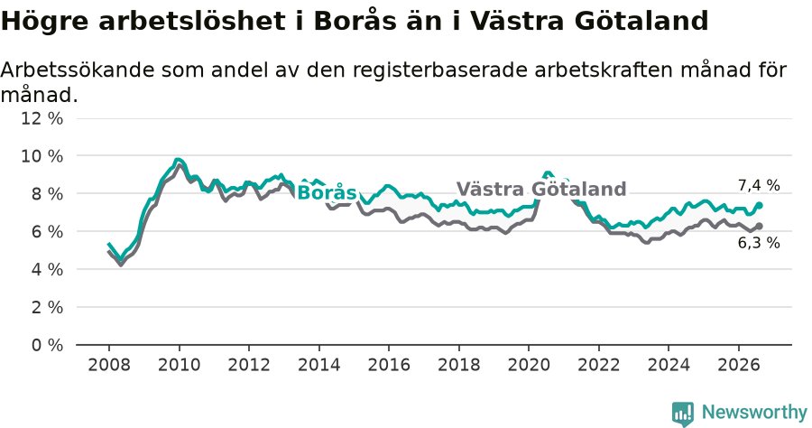 Graf: Arbetslöshet i Borås kommun och Västra Götalands län