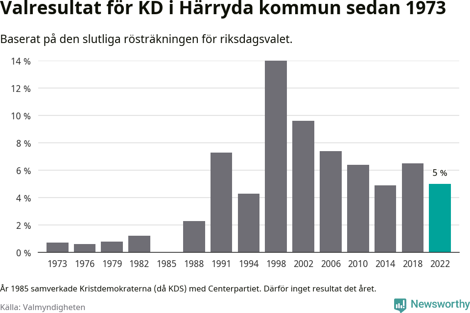 Kristdemokraternas resultat över tid