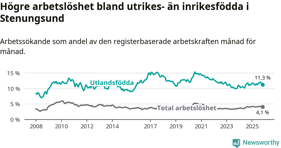 Graf: Skillnad i arbetslöshet mellan utrikesfödda och hela befolkningen i Stenungsunds kommun